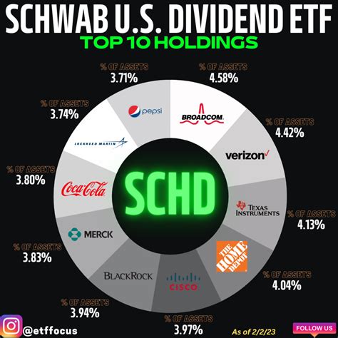 schd dividend yield